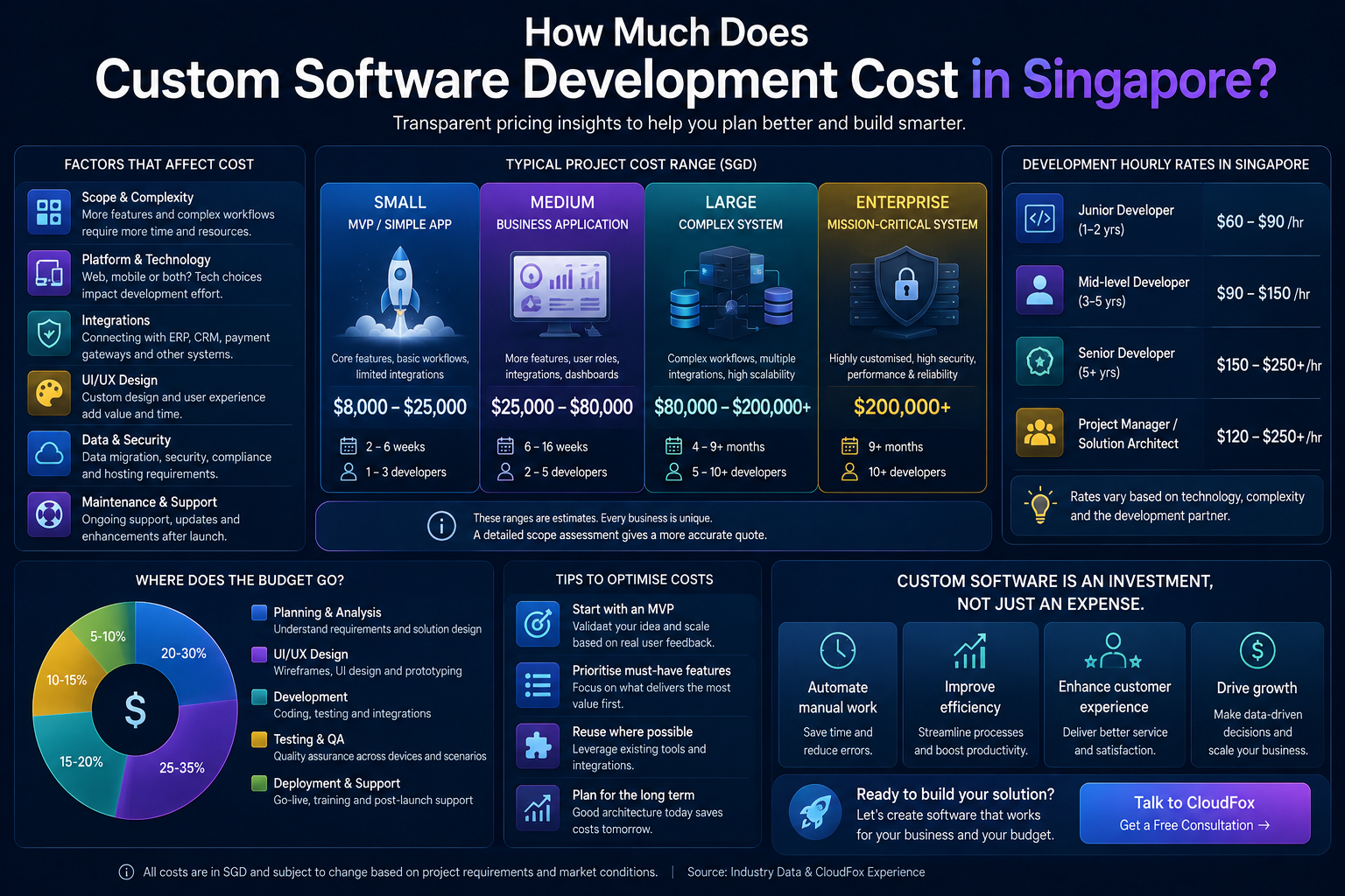 Singapore skyline with custom software planning and cost overlays
