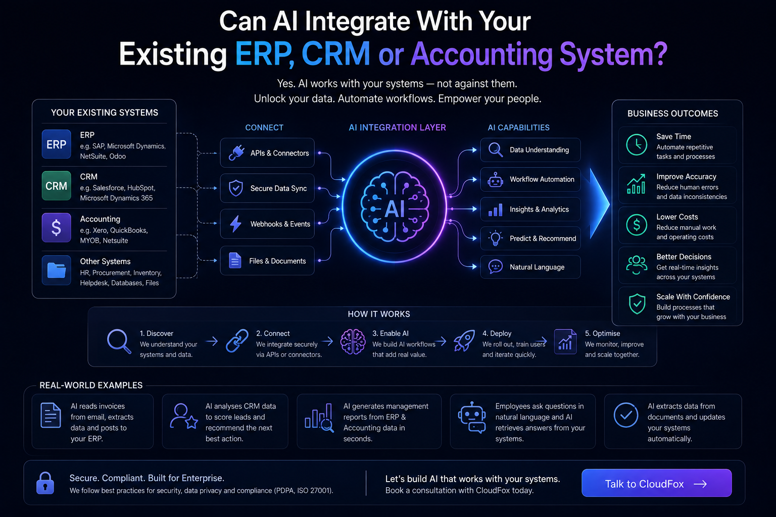 Singapore skyline with AI workflows connecting to enterprise systems